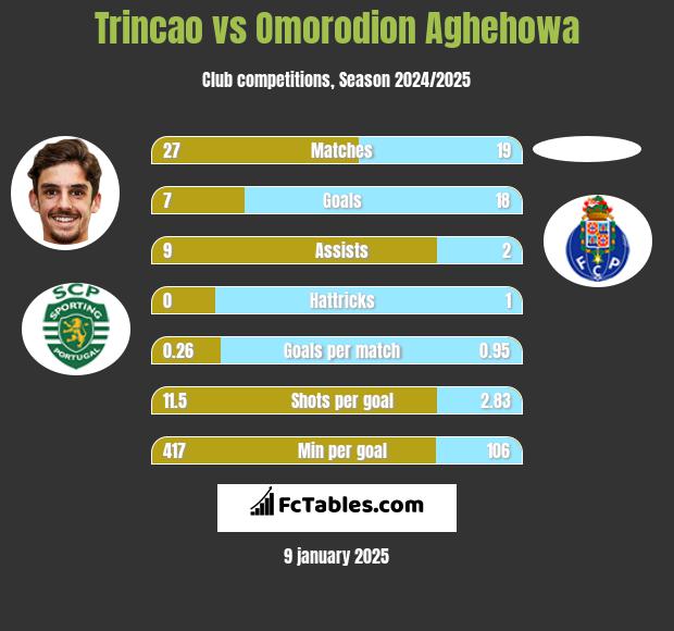 Trincao vs Omorodion Aghehowa h2h player stats