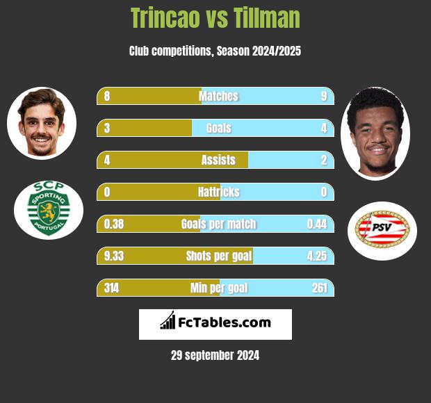 Trincao vs Tillman h2h player stats