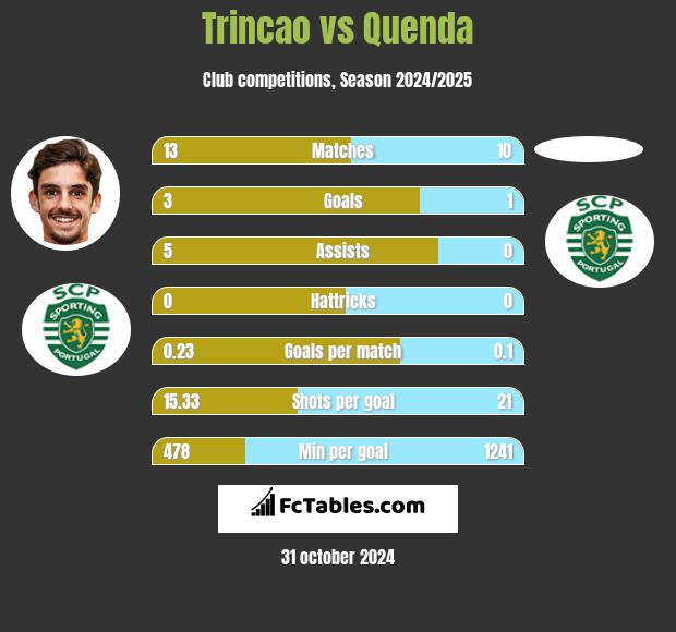 Trincao vs Quenda h2h player stats