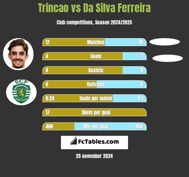 Trincao vs Da Silva Ferreira h2h player stats