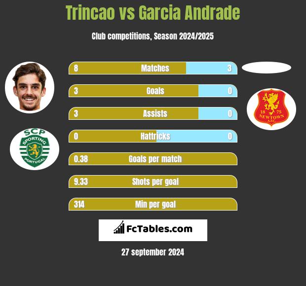 Trincao vs Garcia Andrade h2h player stats