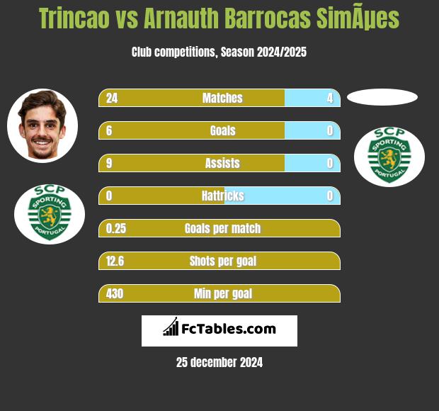 Trincao vs Arnauth Barrocas SimÃµes h2h player stats