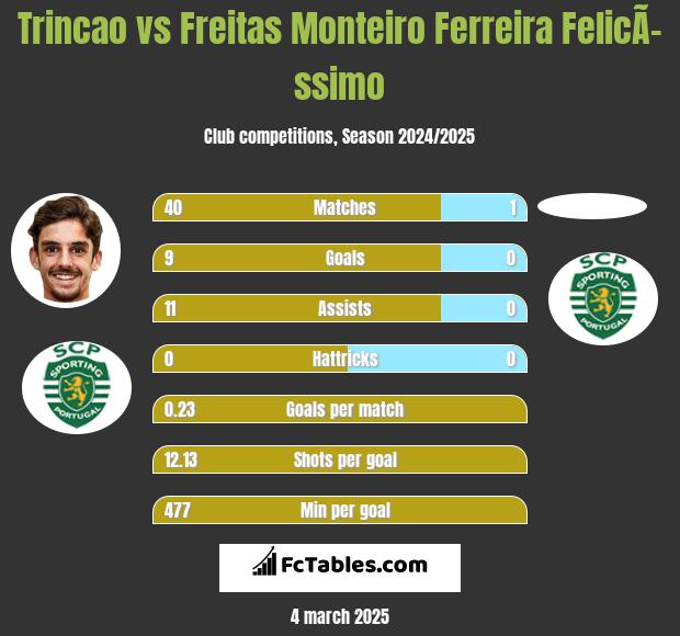 Trincao vs Freitas Monteiro Ferreira FelicÃ­ssimo h2h player stats