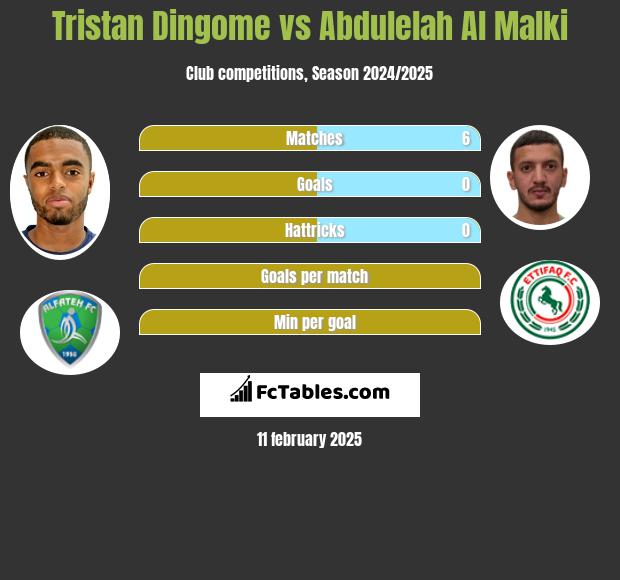 Tristan Dingome vs Abdulelah Al Malki h2h player stats