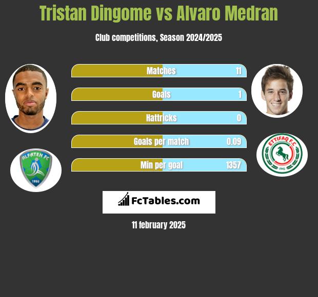 Tristan Dingome vs Alvaro Medran h2h player stats