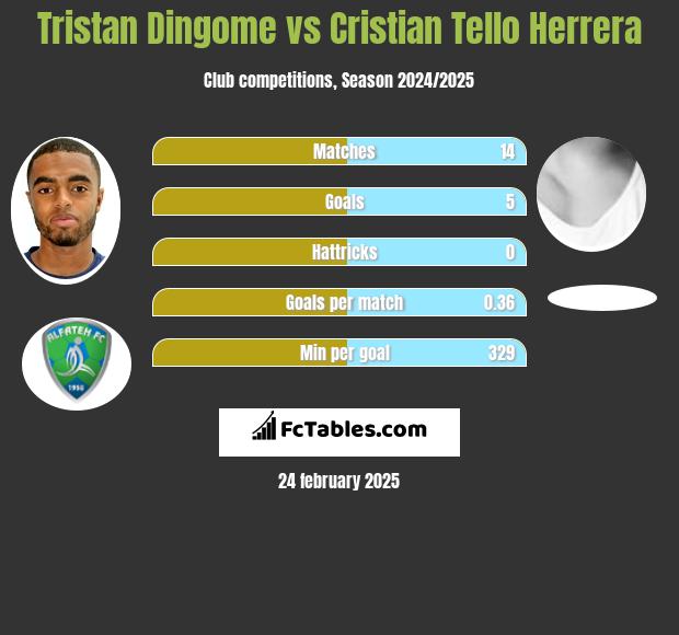 Tristan Dingome vs Cristian Tello h2h player stats