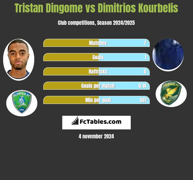 Tristan Dingome vs Dimitrios Kourbelis h2h player stats