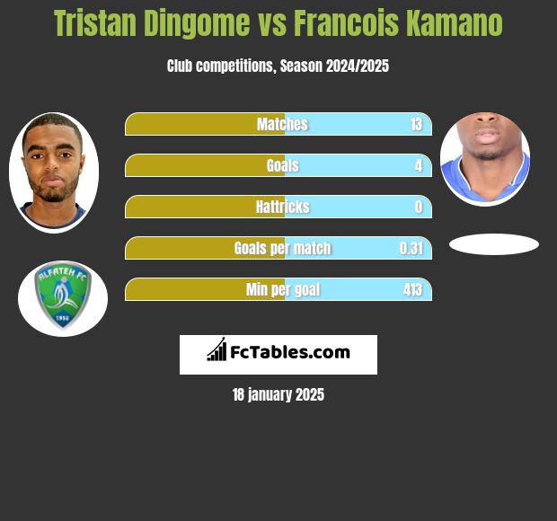 Tristan Dingome vs Francois Kamano h2h player stats