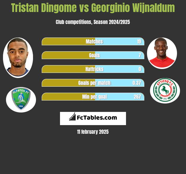 Tristan Dingome vs Georginio Wijnaldum h2h player stats