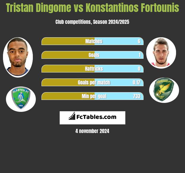 Tristan Dingome vs Konstantinos Fortounis h2h player stats