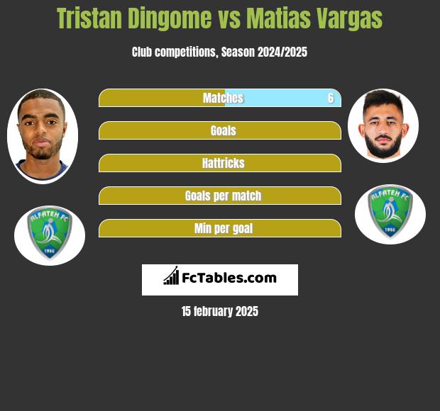 Tristan Dingome vs Matias Vargas h2h player stats