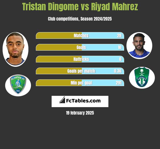 Tristan Dingome vs Riyad Mahrez h2h player stats