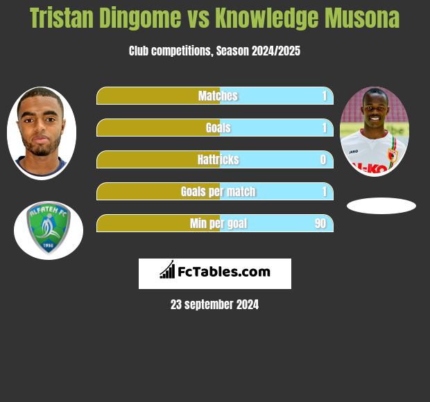 Tristan Dingome vs Knowledge Musona h2h player stats