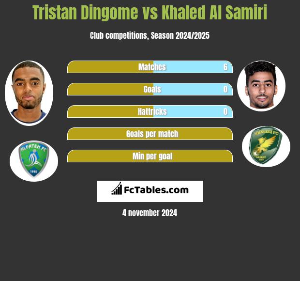 Tristan Dingome vs Khaled Al Samiri h2h player stats