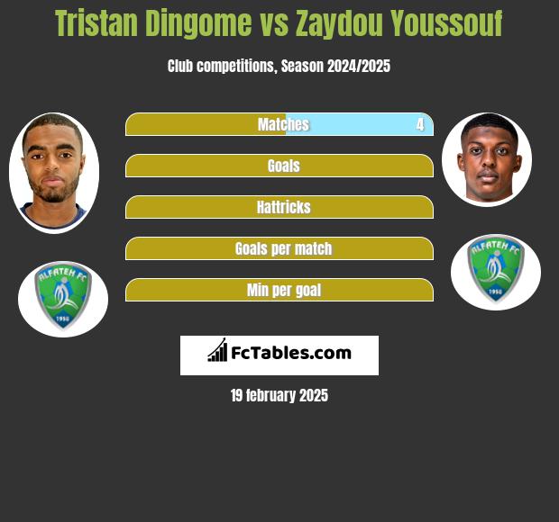 Tristan Dingome vs Zaydou Youssouf h2h player stats