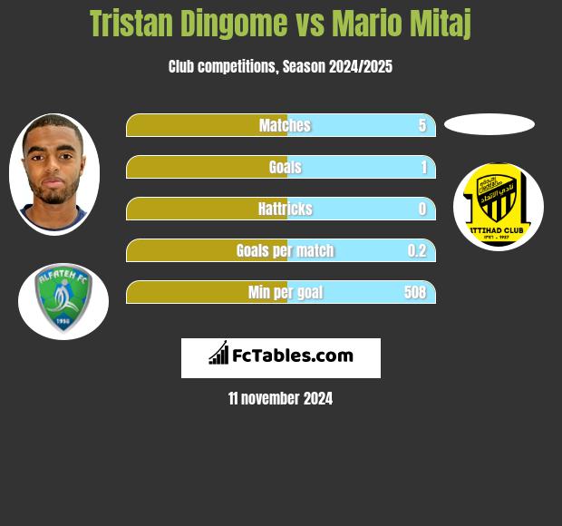 Tristan Dingome vs Mario Mitaj h2h player stats