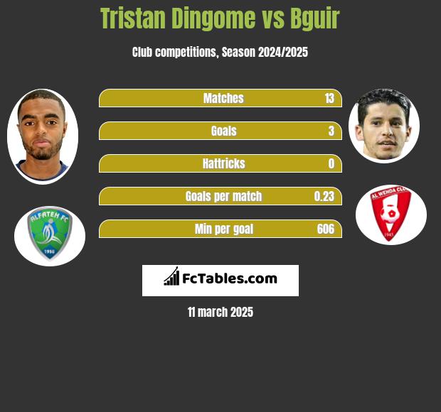 Tristan Dingome vs Bguir h2h player stats