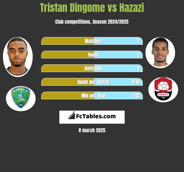 Tristan Dingome vs Hazazi h2h player stats