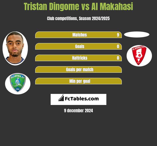 Tristan Dingome vs Al Makahasi h2h player stats