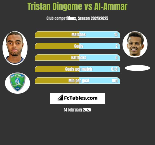 Tristan Dingome vs Al-Ammar h2h player stats