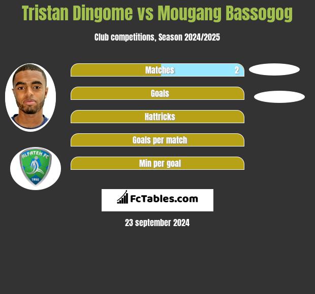 Tristan Dingome vs Mougang Bassogog h2h player stats