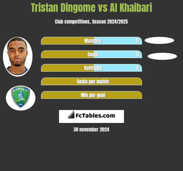 Tristan Dingome vs Al Khaibari h2h player stats