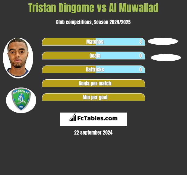 Tristan Dingome vs Al Muwallad h2h player stats