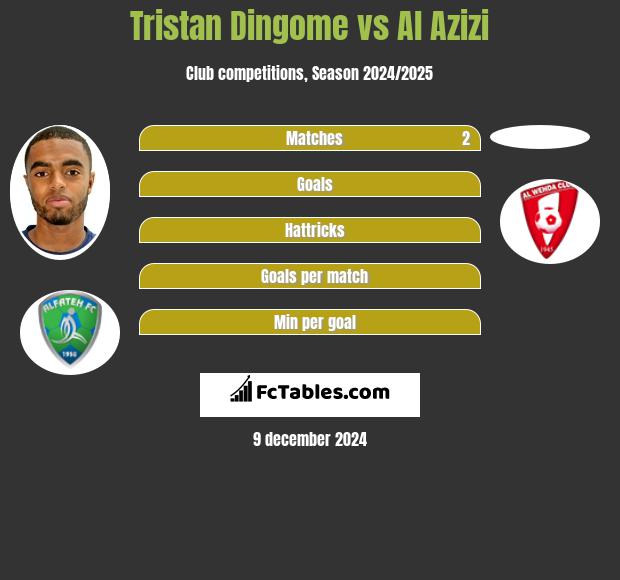 Tristan Dingome vs Al Azizi h2h player stats