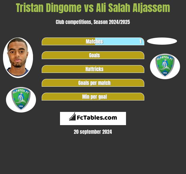 Tristan Dingome vs Ali Salah Aljassem h2h player stats