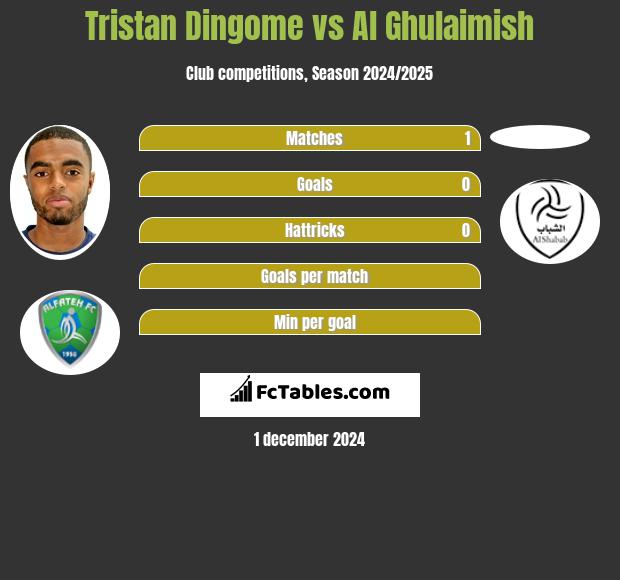 Tristan Dingome vs Al Ghulaimish h2h player stats