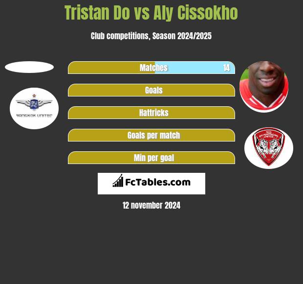 Tristan Do vs Aly Cissokho h2h player stats