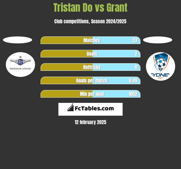 Tristan Do vs Grant h2h player stats