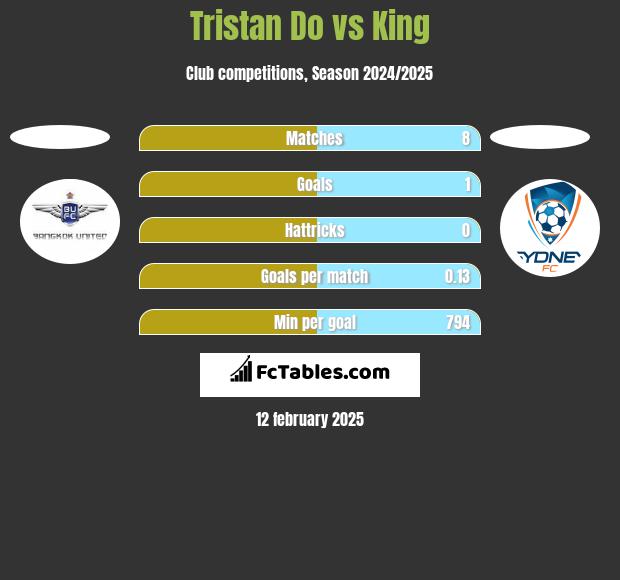 Tristan Do vs King h2h player stats