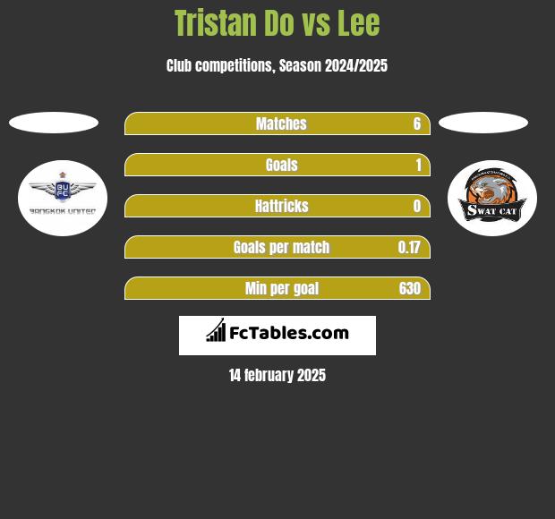 Tristan Do vs Lee h2h player stats