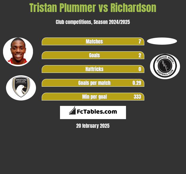 Tristan Plummer vs Richardson h2h player stats