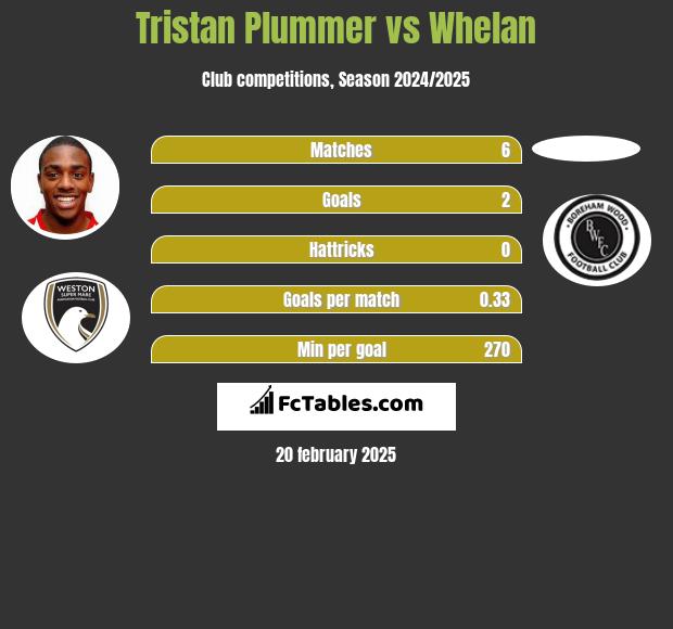 Tristan Plummer vs Whelan h2h player stats