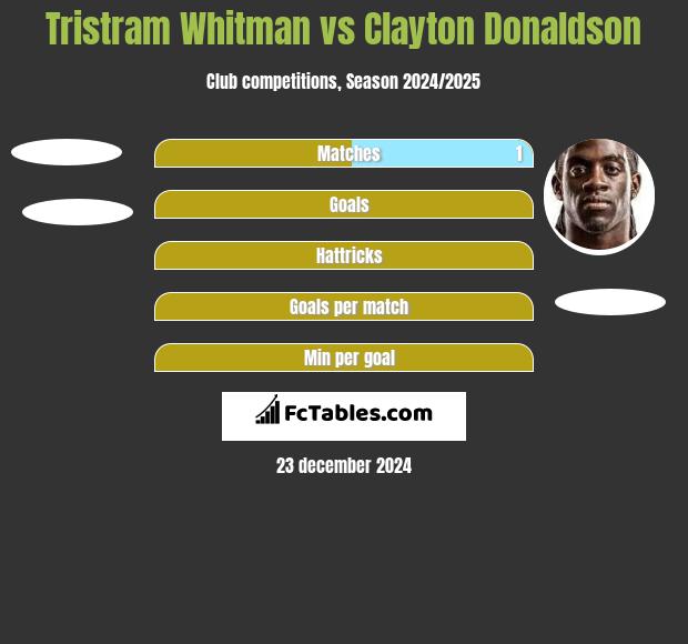 Tristram Whitman vs Clayton Donaldson h2h player stats