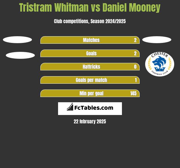 Tristram Whitman vs Daniel Mooney h2h player stats