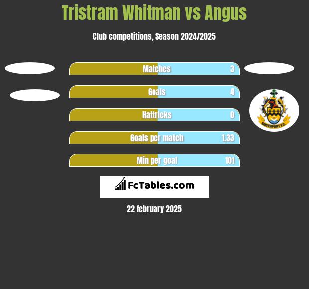 Tristram Whitman vs Angus h2h player stats