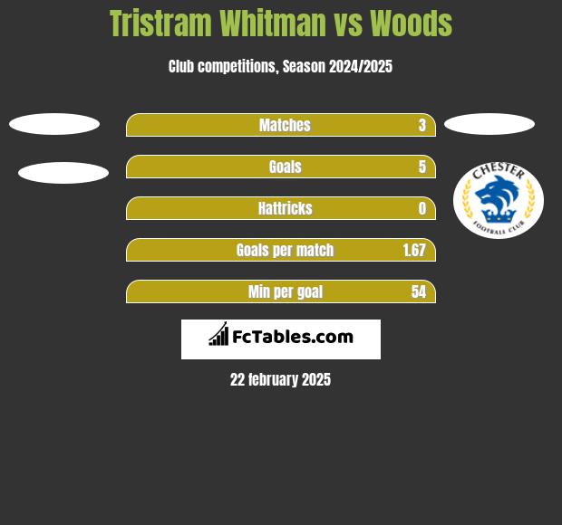 Tristram Whitman vs Woods h2h player stats