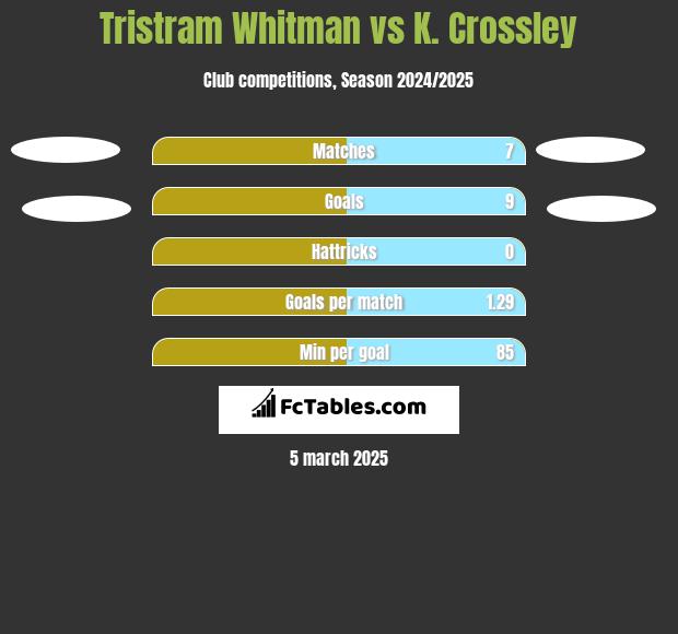 Tristram Whitman vs K. Crossley h2h player stats