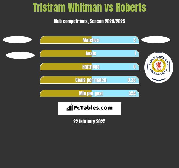 Tristram Whitman vs Roberts h2h player stats