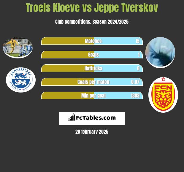 Troels Kloeve vs Jeppe Tverskov h2h player stats