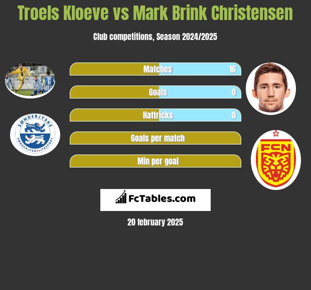 Troels Kloeve vs Mark Brink Christensen h2h player stats