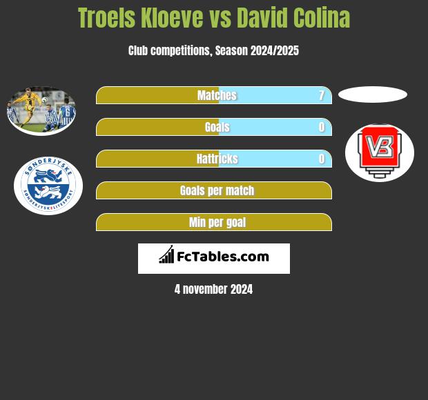 Troels Kloeve vs David Colina h2h player stats