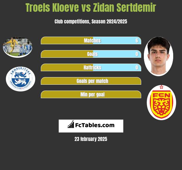 Troels Kloeve vs Zidan Sertdemir h2h player stats