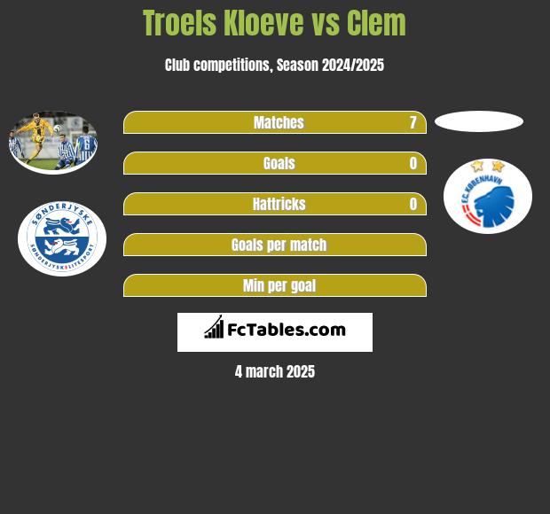 Troels Kloeve vs Clem h2h player stats