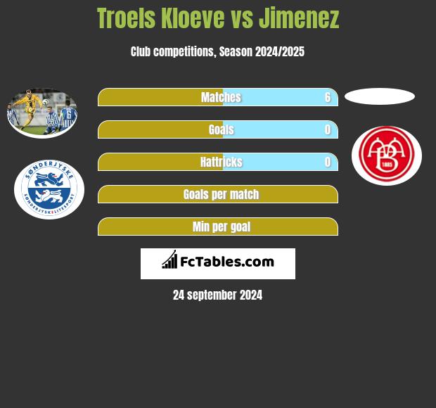 Troels Kloeve vs Jimenez h2h player stats