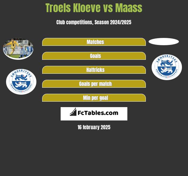 Troels Kloeve vs Maass h2h player stats