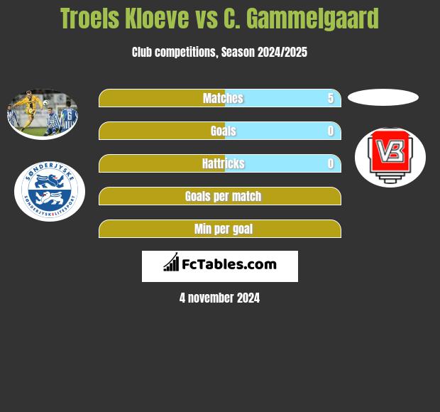 Troels Kloeve vs C. Gammelgaard h2h player stats